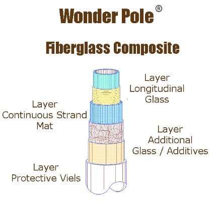 Drawing of composite fiberglass telescoping Wonder Pole